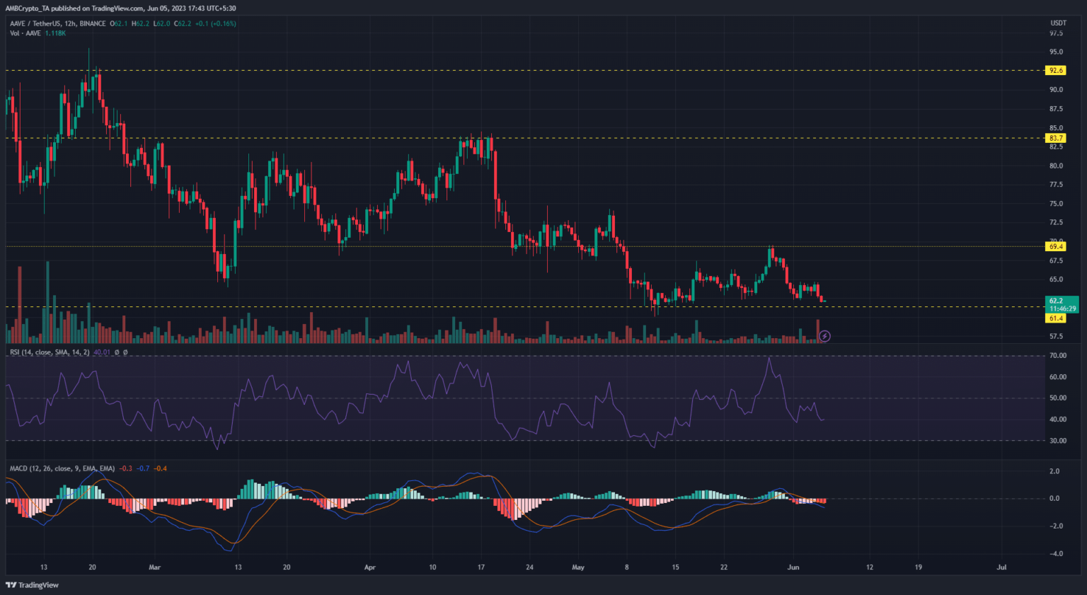 AAVE – More shorting gains imminent?