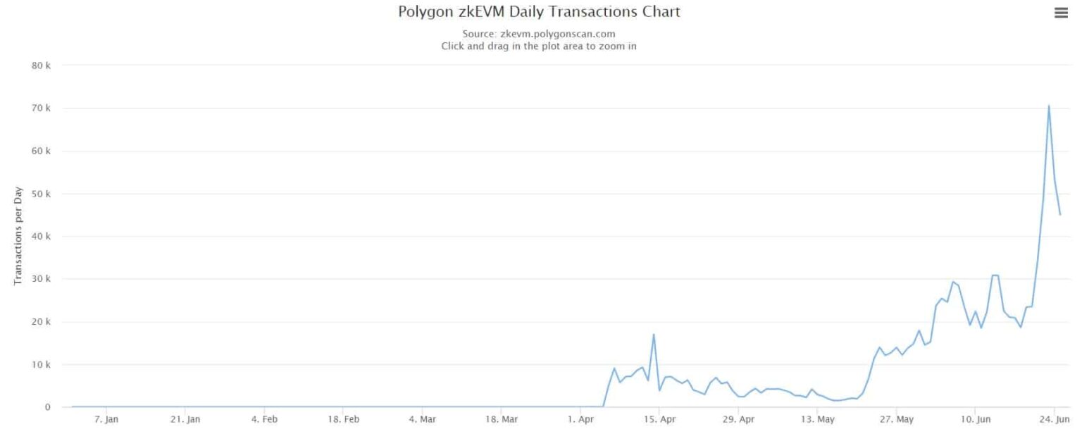 Polygon zkEVM closes in on zkSync Era with this new milestone