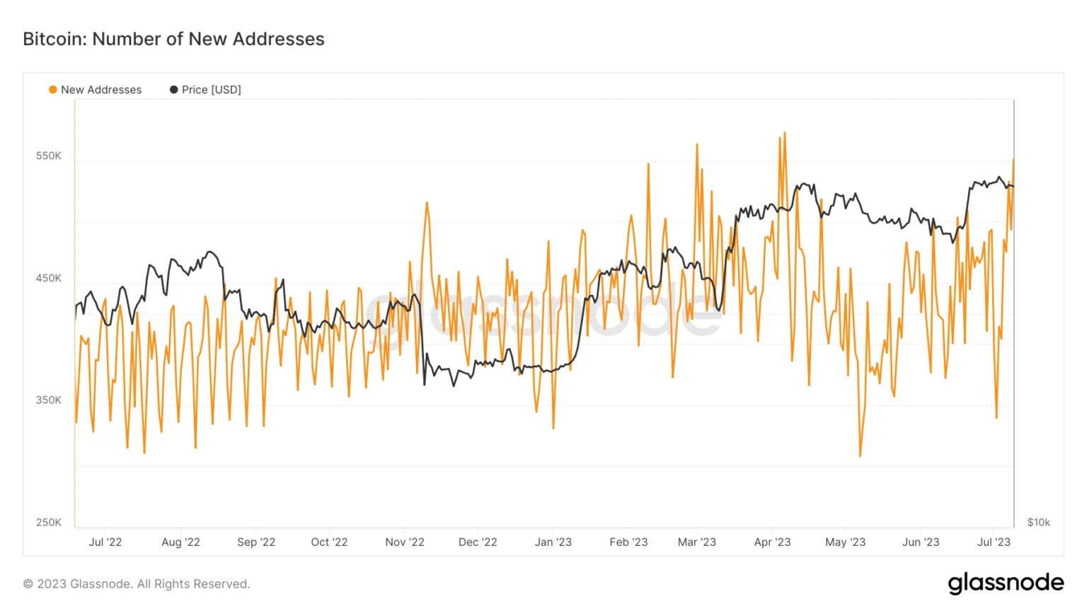 Bitcoin’s soaring user base reveals this about the future of BTC
