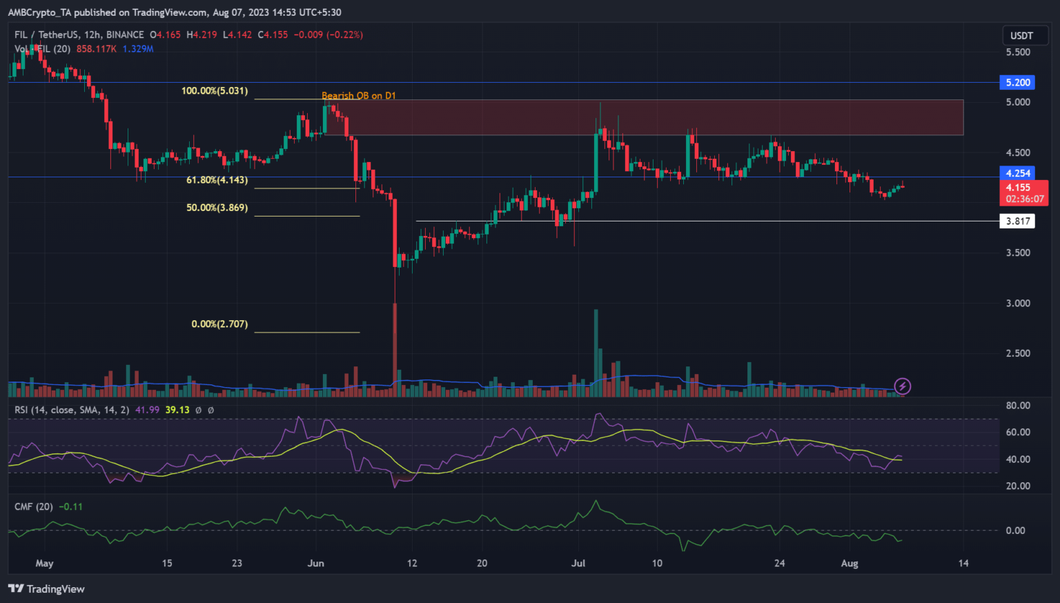 FILEFilecoin forms a bearish breakout – more losses likely?