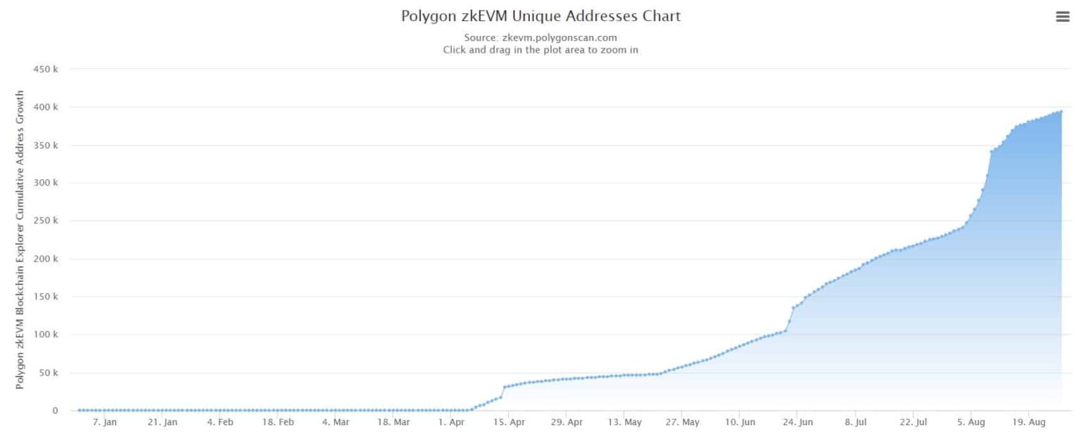 Polygon zkEVM completes 5 months; how has it fared?