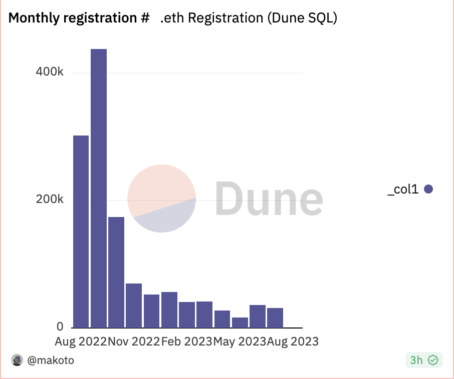 Ethereum Name Service: Whale causes flurry amidst July dip