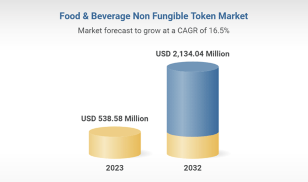 Rising Appetite: NFTs in Food & Beverage Market