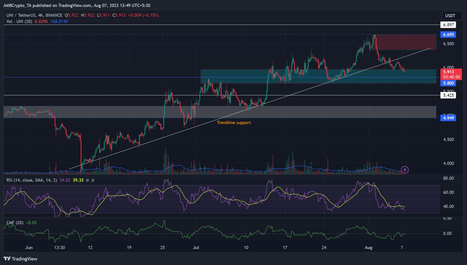 What next as Uniswap cracks key trendline support