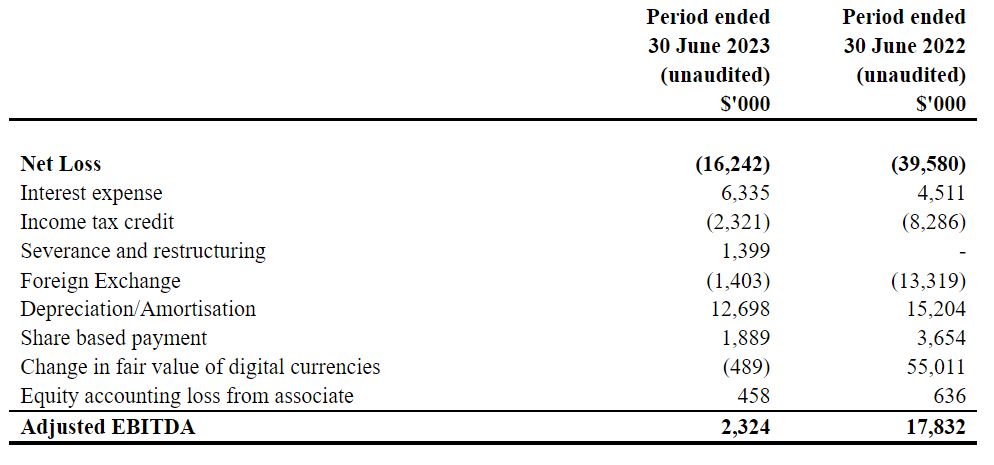Argo Blockchain Mines More but Earns Less in H1 2023