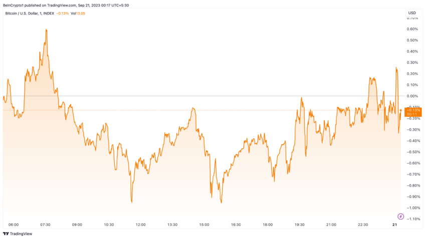 Bitcoin Unfazed by Fed Interest Rates Decision, But for How Long?