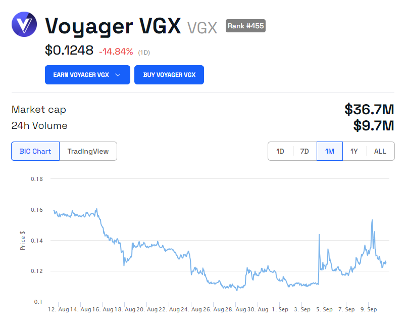 Voyager Digital’s VGX Soars on False BlackRock Acquisition News