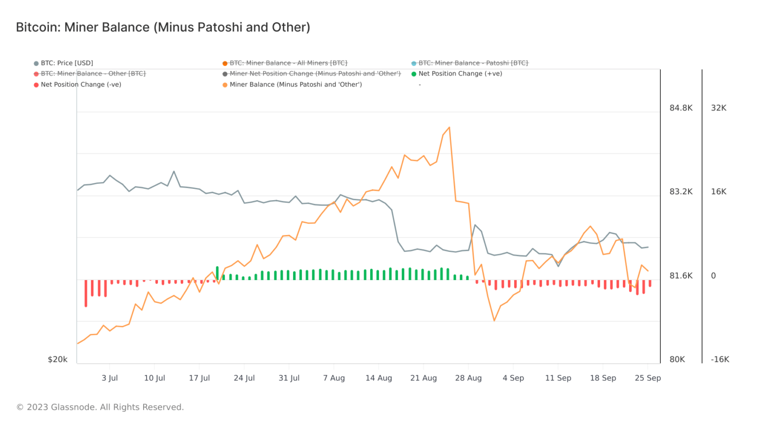 Cautious optimism in Bitcoin miner activity as accumulation tentatively continues