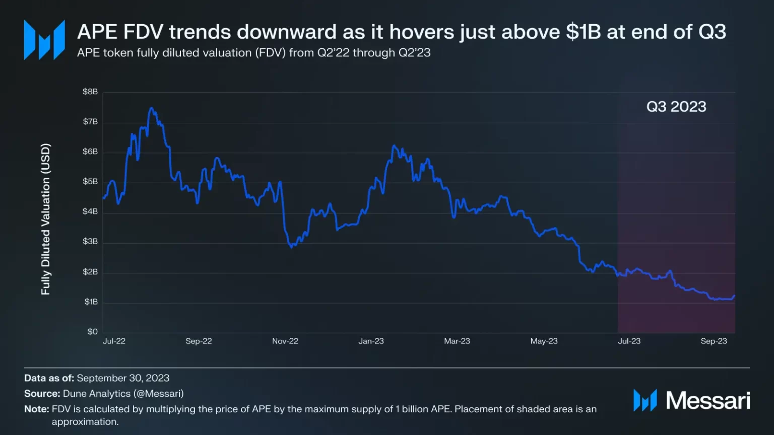Assessing what the steep decline in ApeCoin’s Q3 FDV meant