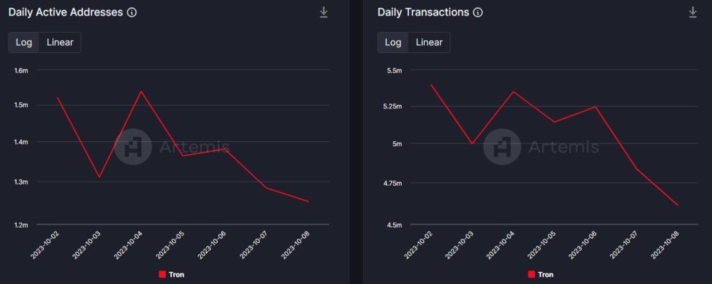 Tron’s TVL drops under $15 billion as investors shy away