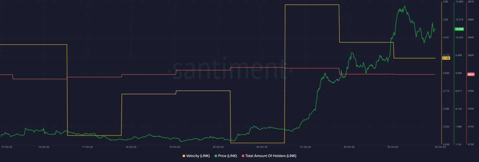 Can LINK’s price and volume surge distract traders from these troubles?