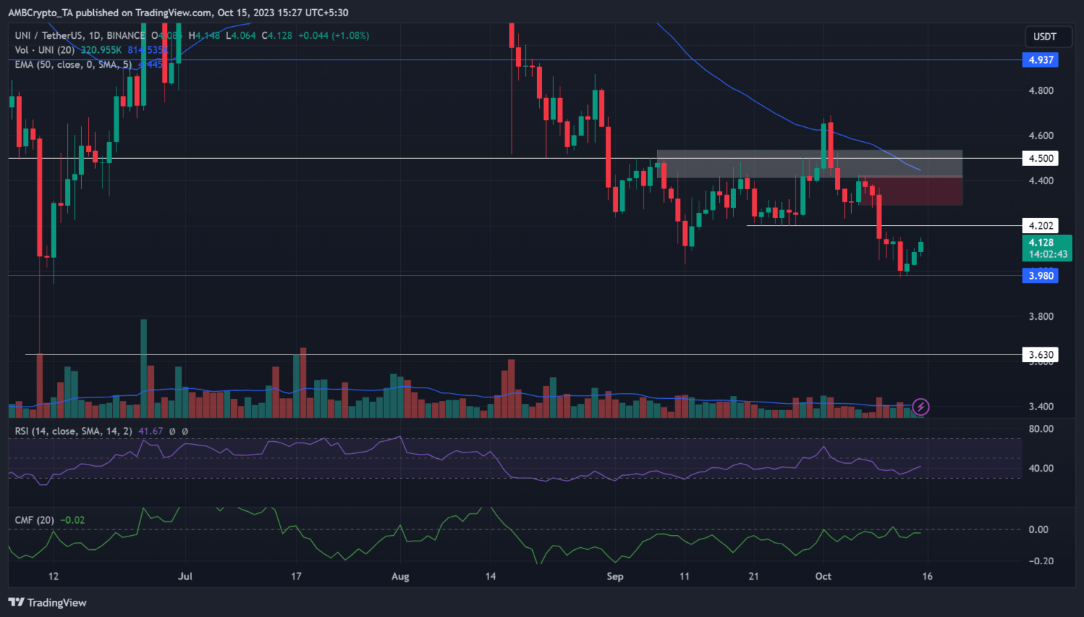 Uniswap: As sell pressure looms, will bulls prevail?