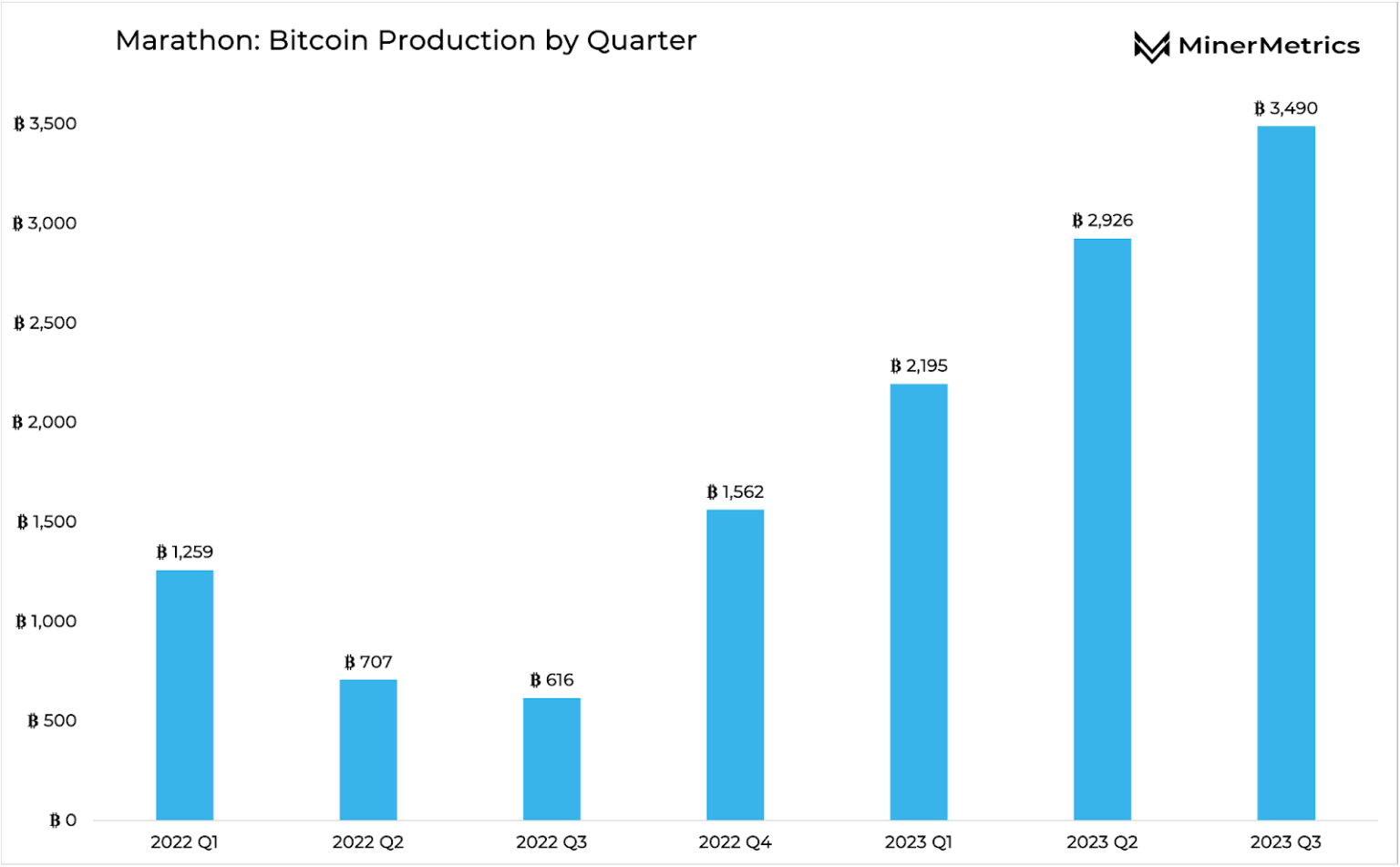 Bitcoin Mining Giant Marathon Pivots to International Ventures Ahead of Halving