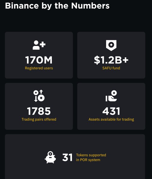 40 Million New Users Added, Total Registered Users Reach 170 Million