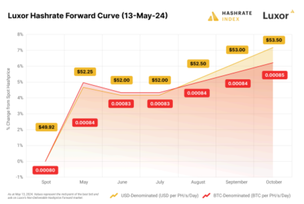 Insights from Hashrate Index’s Q1-2024 Report