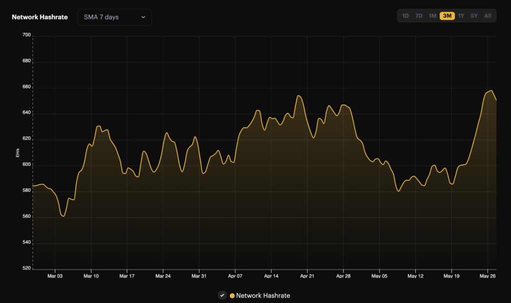 Analysts say Bitcoin’s hashrate surge will ‘smack miners’