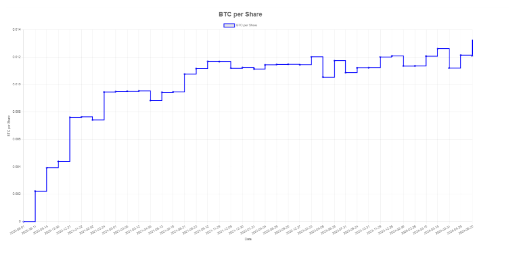 MicroStrategy’s $786 million Bitcoin buy sees share value climb 3%