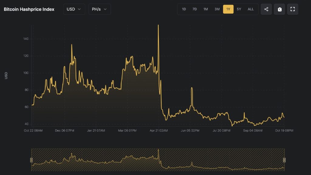 What it Takes to Reach $100 Hashprice