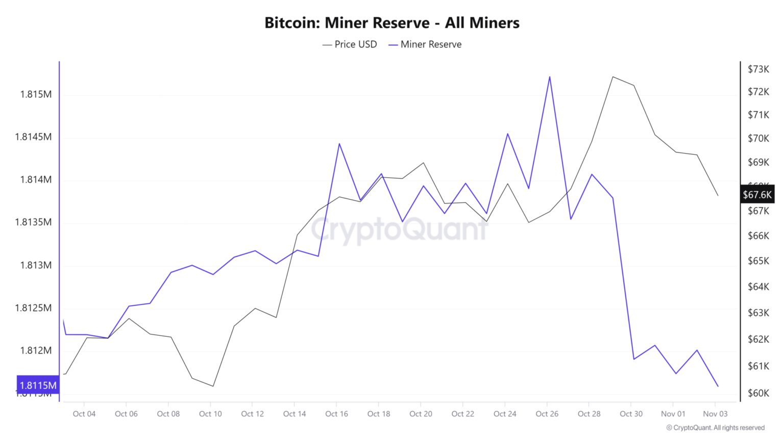 What it Means for Miners
