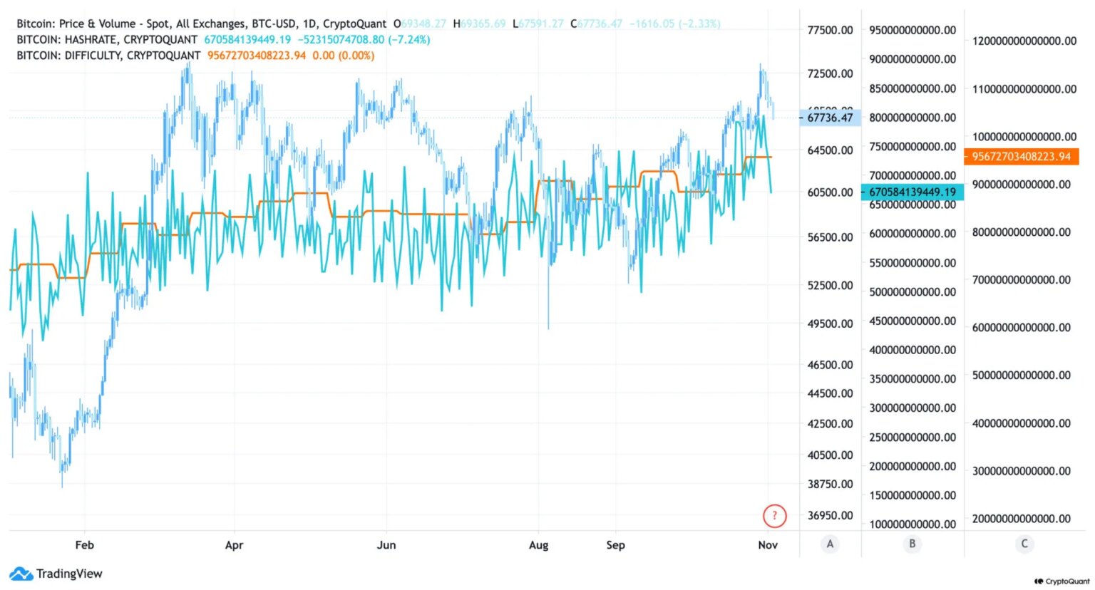 Bitcoin mining difficulty breaks yet another all-time high