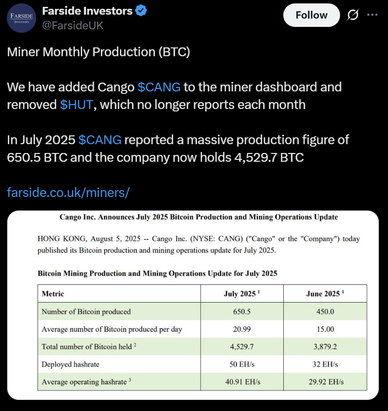 Cango posts ‘massive’ July Bitcoin haul, boosting corporate treasury