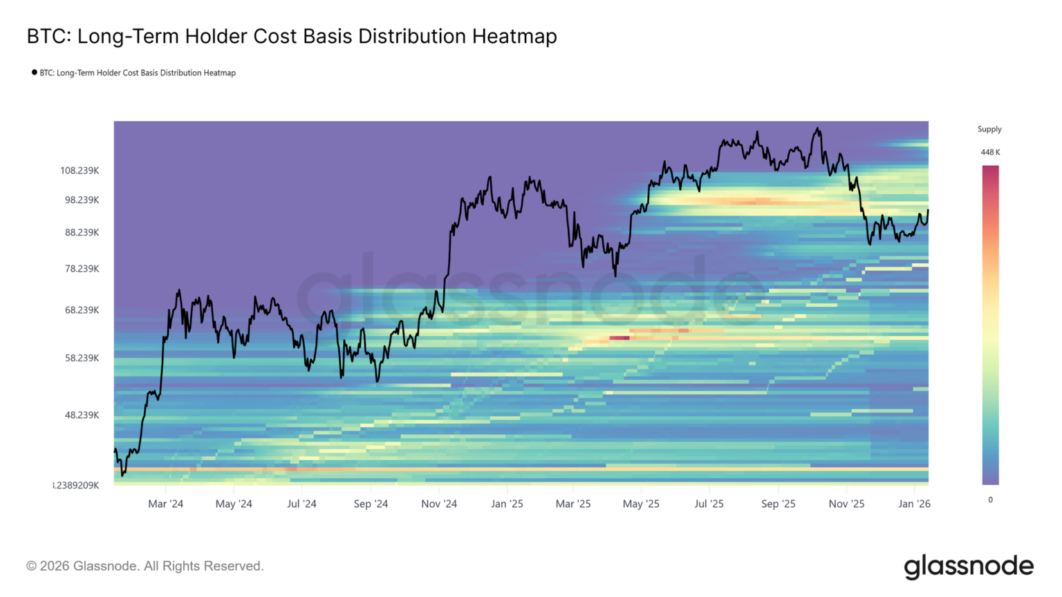 When holders sell, miners strain, and ETFs add pressure
